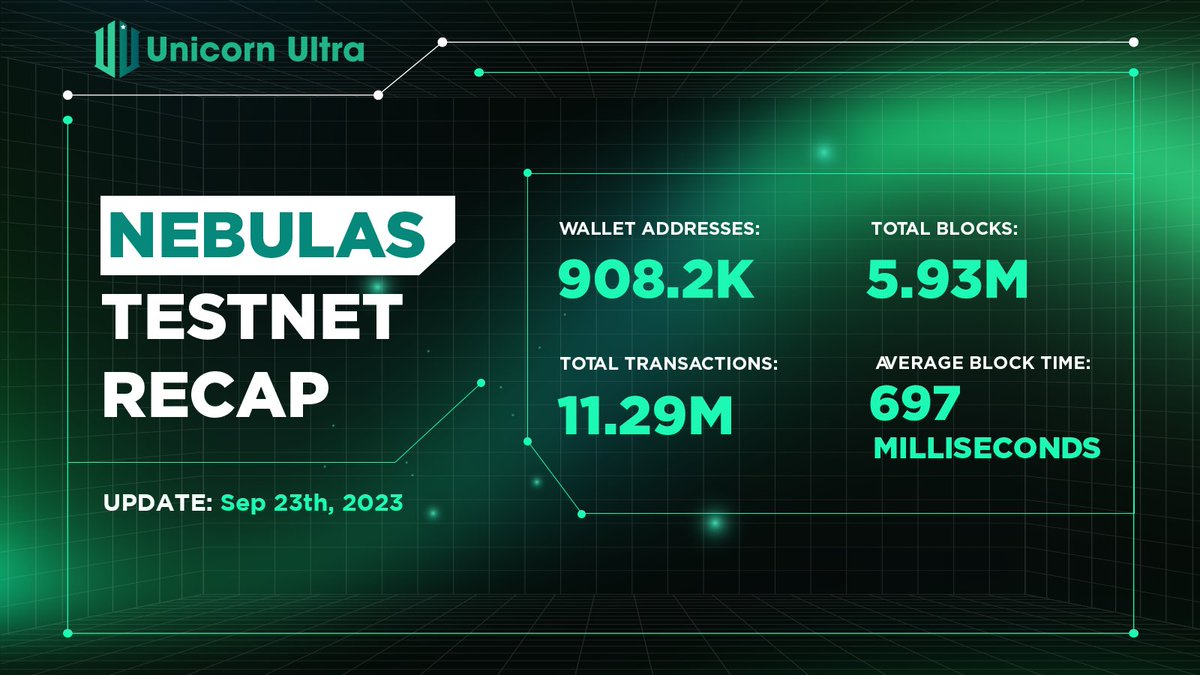 u2u_xyz's tweet photo. ๐ Nebulas Testnet is on fire, and the numbers are sizzling:
๐ Wallet addresses: 908,246
๐ Executed transactions: 11,299,594
โ Blocks mined: 5,934,077
๐ฐ Average block time: 697 milliseconds
But hold onto your hats, because we're just getting started! Join #NebulasTestnet now and be a part of defining the future of blockchain tech. Together, we've already achieved the extraordinary, and the journey ahead promises even more! ๐ช๐
๐Get started right here: https://t.co/ep2nInnpFu
#U2U #U2UChain #NebulasTestnet
