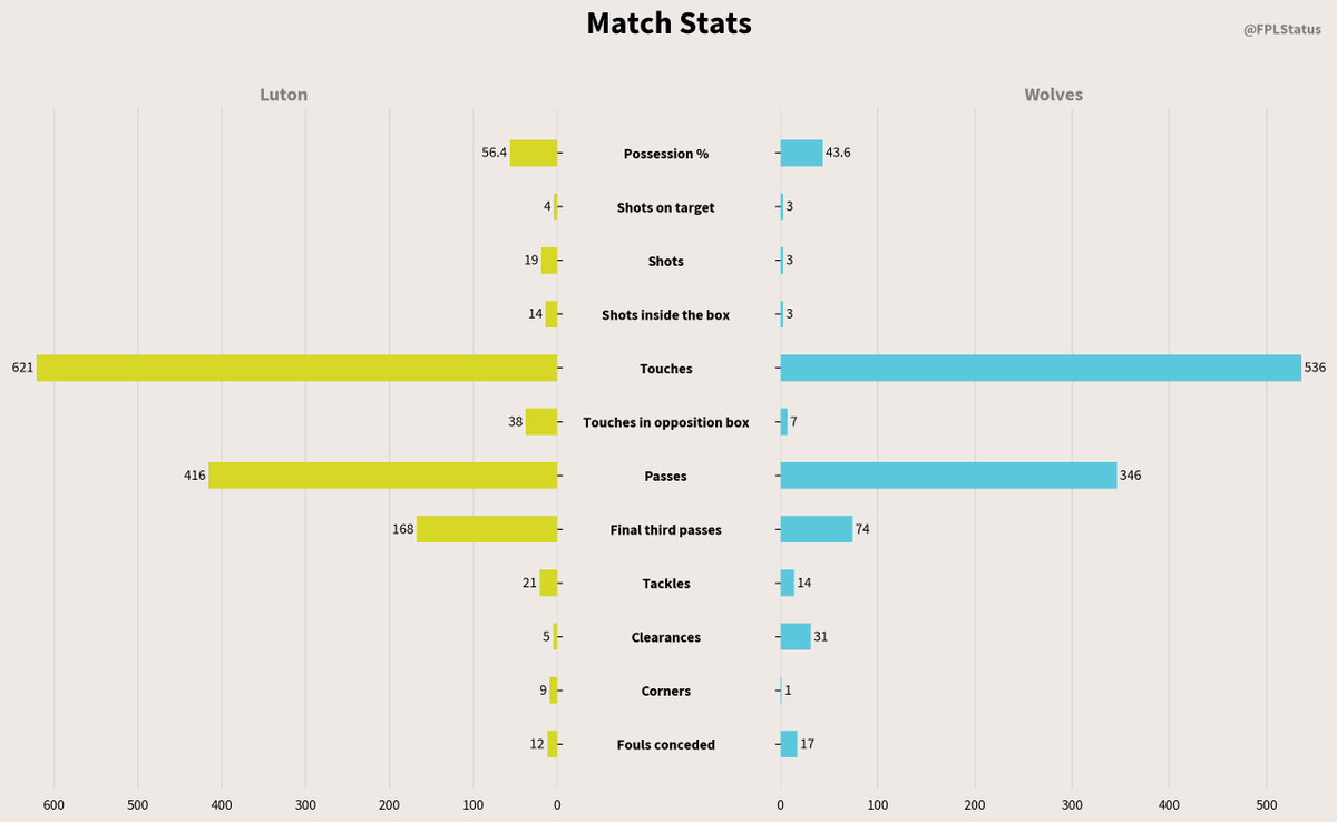 FT: Luton 1-1 Wolves
Provisional Bonus Pts! ⏱
3│9 — Morris
2│9 — Neto
1│3 — Doughty
1│3 — Lockyer
#LUTWOL #FPL