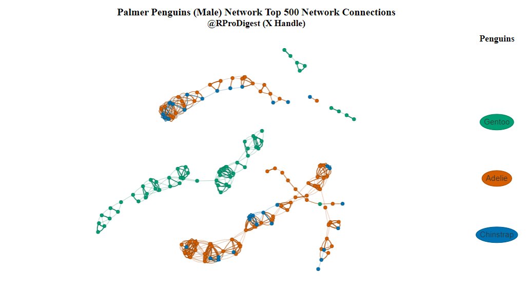 Dive into the fascinating world of data connections with this mesmerizing penguin network graph! 🐧📊 What can we learn from penguins and the Seven Bridges of Königsberg?  🌐📈 #rbloggers #rstats #graphtheory. code is at: tinyurl.com/tc9v2bss