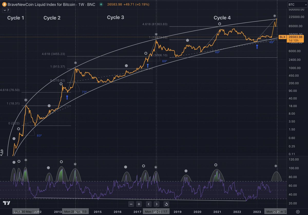 BitcoinNews112's tweet photo. #BTC 

“The greatest trick the market ever played was convincing the world we’re at the start of a new 🐂cycle when we’re likely at the end of the current one “ @AlemzadehC https://t.co/i0ClyxA6L4