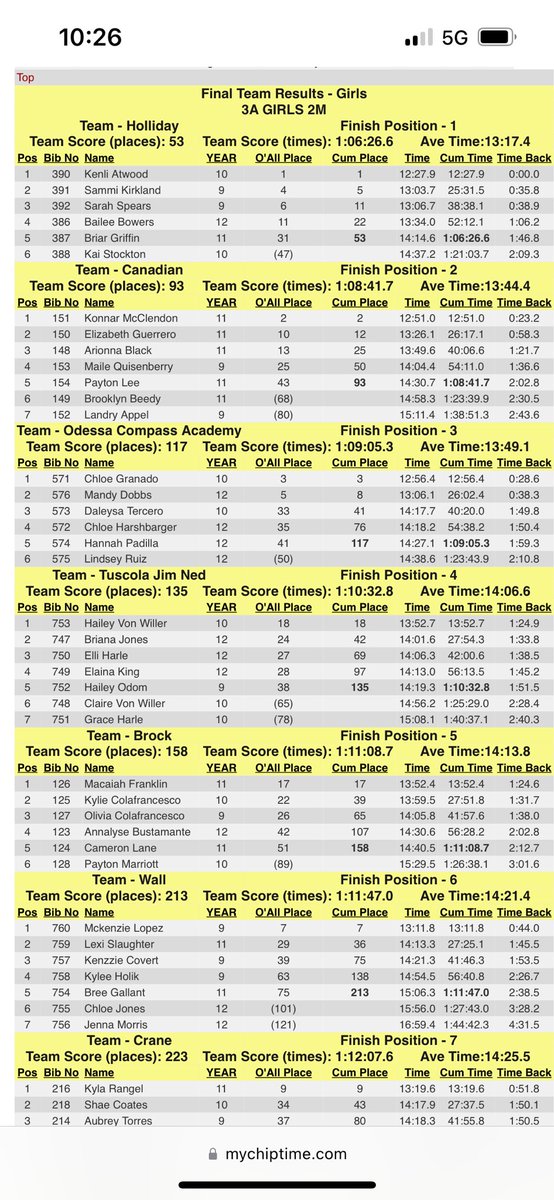 Third straight year with a second place at the Lubbock meet…region 1 who’s who…Holliday is an absolute machine 

Great to see where we are and how we need to improve 

Onto the next one!!