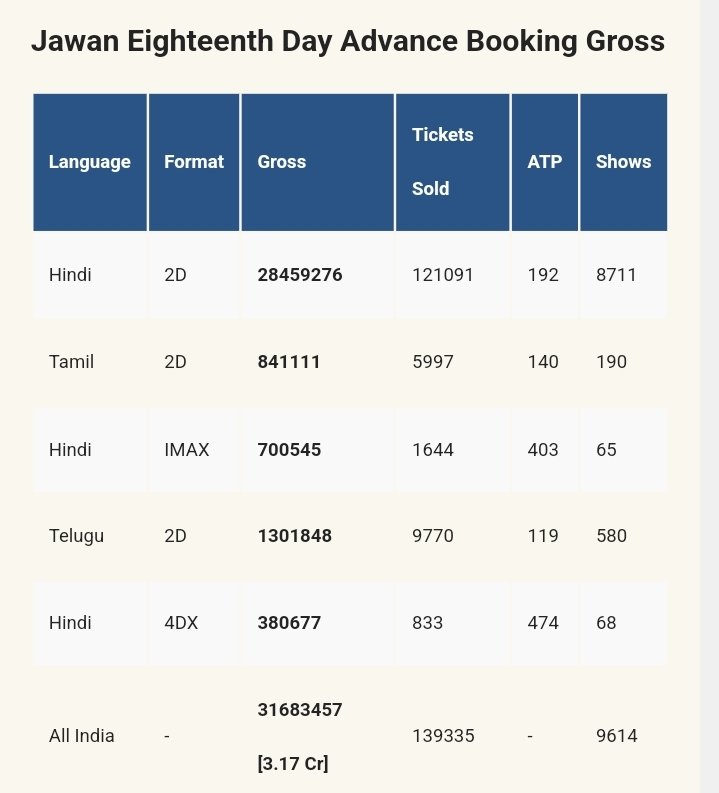 #JawanAdvanceBooking For Tomorrow Is UNBELIEVABLE 

3.17cr+ Gross Till 9.22Pm Today, 15cr+ Big Sunday Loading 🔥 
#JawanCreatesHistory #JawanBlockBuster