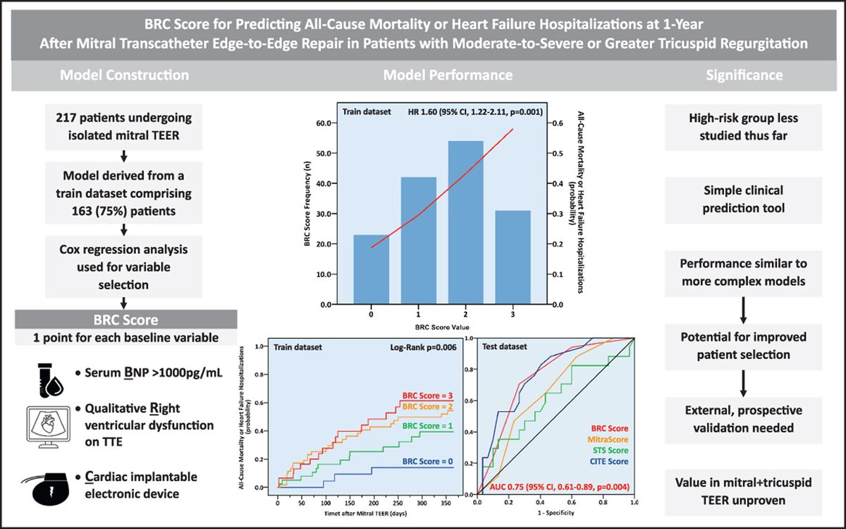Hellenic Journal of Cardiology (@hjcardiology) on Twitter photo Can existing #risk prediction tools stratify patients with concomitant #MR & #TR undergoing TEER?
Check the groundbreaking results online: bit.ly/HJCriskMR
@AlonSchechter <a href="/DKaewkes/">Danon Kaewkes</a> <a href="/vpatelmd/">Vivek Patel, MD</a> <a href="/dr_ofir/">Dr. Ofir Koren</a> <a href="/TarunChakrava14/">雁山上门/雁山外围/雁山兼职/雁山同城/雁山资源/雁山上门兼职</a> <a href="/mmamas1973/">Mamas A. Mamas</a> <a href="/drmaisano/">francesco maisano</a> <a href="/GreggWStone/">Gregg W. Stone MD</a> <a href="/MarcoMetra/">Marco Metra</a> Can existing #risk prediction tools stratify patients with concomitant #MR & #TR undergoing TEER?
Check the groundbreaking results online: bit.ly/HJCriskMR
@AlonSchechter <a href="/DKaewkes/">Danon Kaewkes</a> <a href="/vpatelmd/">Vivek Patel, MD</a> <a href="/dr_ofir/">Dr. Ofir Koren</a> <a href="/TarunChakrava14/">雁山上门/雁山外围/雁山兼职/雁山同城/雁山资源/雁山上门兼职</a> <a href="/mmamas1973/">Mamas A. Mamas</a> <a href="/drmaisano/">francesco maisano</a> <a href="/GreggWStone/">Gregg W. Stone MD</a> <a href="/MarcoMetra/">Marco Metra</a>