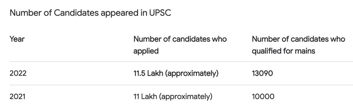 DrGauravGarg4's tweet photo. In #UPSC exam, the number of candidates called for mains actually increased last year compared to its previous year. In #SSC why this injustice? 
#SSC_CGL_2023_Revised_Result https://t.co/ksjhU0VoLD
