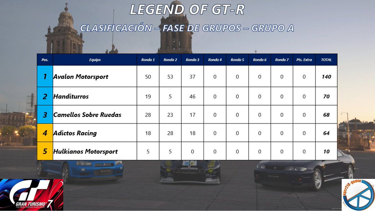 cgcr218's tweet image. Resultados y Clasificación general después de la Ronda 3 en #DragonTrailJardines

Grupo A

🥇 @AVALON_MSPORT
🥈 #Handiturros
🥉 @CamellosRuedas

Grupo B

🥇 @EPLFSimracing
🥈 #ElBalazoMotorsport
🥉 @HeartandEngine

Siguiente Ronda hoy 23 de septiembre en #Autopolis los esperamos