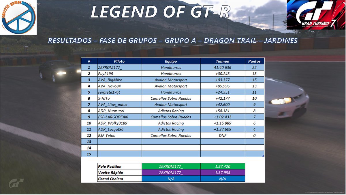 cgcr218's tweet image. Resultados y Clasificación general después de la Ronda 3 en #DragonTrailJardines

Grupo A

🥇 @AVALON_MSPORT
🥈 #Handiturros
🥉 @CamellosRuedas

Grupo B

🥇 @EPLFSimracing
🥈 #ElBalazoMotorsport
🥉 @HeartandEngine

Siguiente Ronda hoy 23 de septiembre en #Autopolis los esperamos