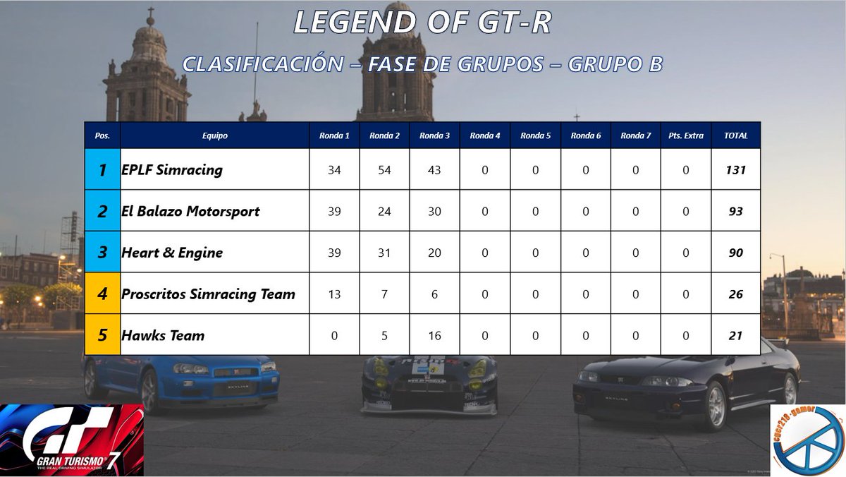 cgcr218's tweet image. Resultados y Clasificación general después de la Ronda 3 en #DragonTrailJardines

Grupo A

🥇 @AVALON_MSPORT
🥈 #Handiturros
🥉 @CamellosRuedas

Grupo B

🥇 @EPLFSimracing
🥈 #ElBalazoMotorsport
🥉 @HeartandEngine

Siguiente Ronda hoy 23 de septiembre en #Autopolis los esperamos