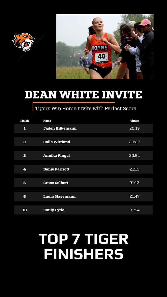 DoaneAthletics's tweet image. It was a pair of perfect scores (15 pts) for @DoaneXC today as the women took the Top 6 spots and the men had the Top 8. #DoaneXC