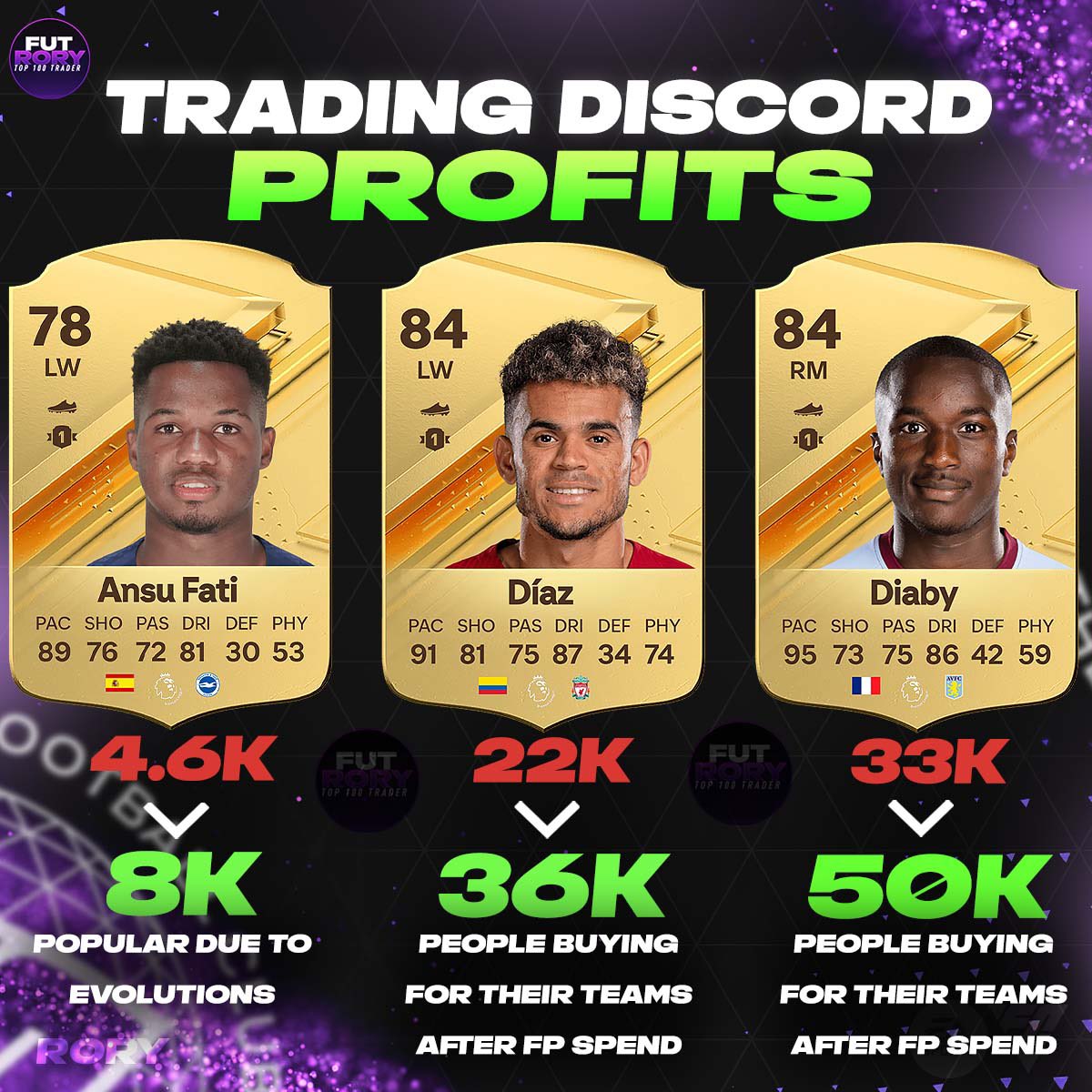 FUT_Rory's tweet image. 🚨 Who wants a trading discord spot for FREE? 

Retweet &amp;amp; follow me ✅

ONLY 2 HOURS to enter! ⚡️

1 winner 🥇

Trades like the below &amp;amp; more 👇