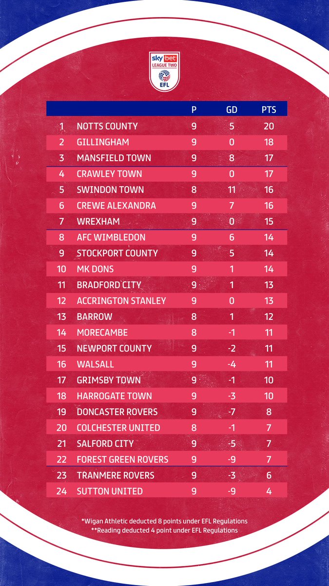 SkyBetLeagueTwo's tweet photo. .@Official_NCFC sitting 🔝 of the table tonight! 

#EFL | #SkyBetLeagueTwo https://t.co/vXKY7VjE46