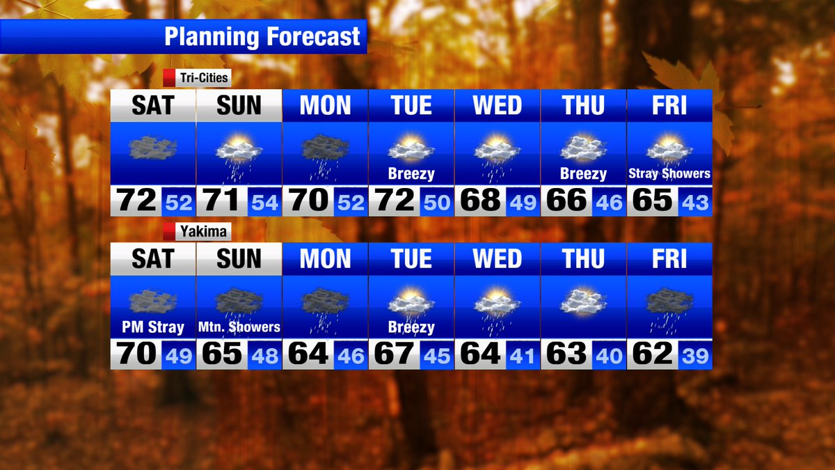 brianachaveztv's tweet photo. FALL FALL FALL! Yes, I'm excited and even more so with the weather this week. Showers on an off all week with breezy conditions on Tuesday. Total rainfall across the region will stay below an inch. Let the pumpkin everything begin!
#wawx #orwx #fallwx https://t.co/vVE8u5pM18
