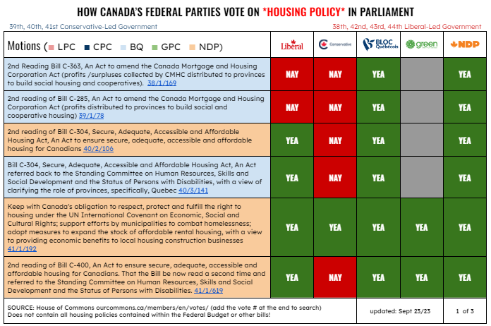 Tori_TLCR's tweet photo. How Canada's Federal Parties Have Voted on Housing Policy from 2004 - 2023
Just updated, I'll be continuing to update leading up to the next election, whenever that will be. Ensure to check the dates if you download my charts.
#HousingCrisis #AffordableHousing #Cdnpoli #CanRe https://t.co/3tgqXyvFsW
