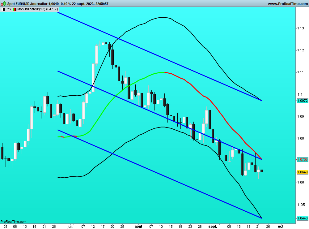 sohocool's tweet image. Raff Channel (recalculates each bar) with Linear regression(does not recalculate)
 #eurusd #gbpusd #usdjpy #audusd Daily #prorealtime #trading #markets #stockmarket #trader #stocks #investing #money #forex #bitcoin📷 #cryptocurrency #finance #trendfollowing