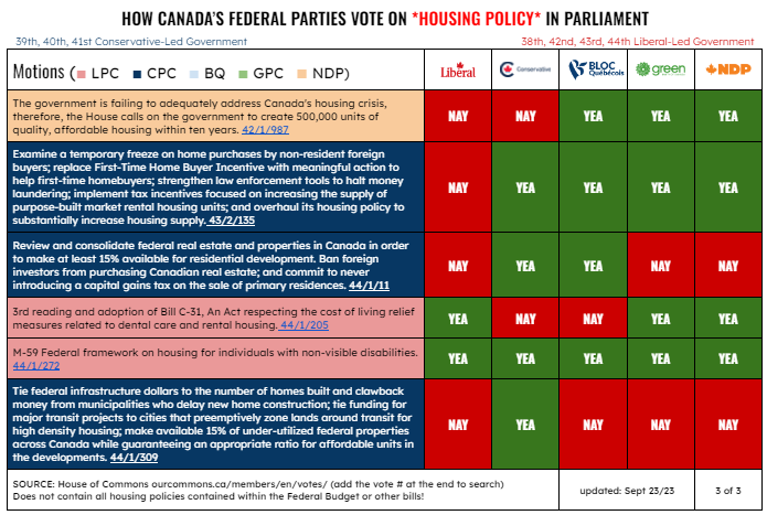 Tori_TLCR's tweet photo. How Canada's Federal Parties Have Voted on Housing Policy from 2004 - 2023
Just updated, I'll be continuing to update leading up to the next election, whenever that will be. Ensure to check the dates if you download my charts.
#HousingCrisis #AffordableHousing #Cdnpoli #CanRe https://t.co/3tgqXyvFsW