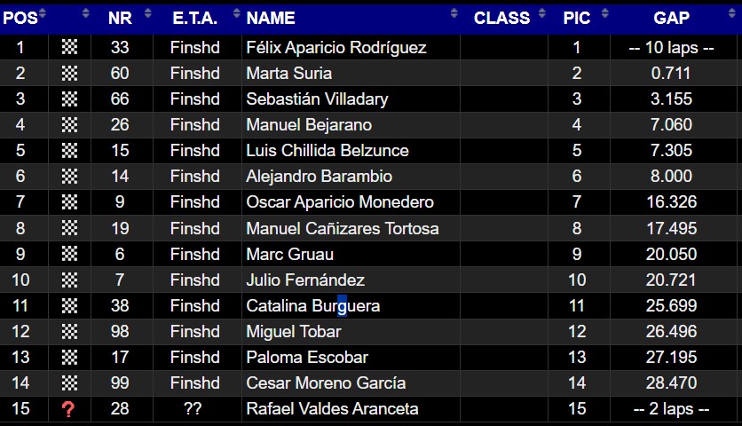 coparacer's tweet photo. 🥇¡Victoria de Félix Aparicio en el primer sprint de @CircuitValencia!

Apretado duelo por la victoria con @Martasuria, ¡decidido por siete décimas!

#MINI #YoSoyRACER https://t.co/yIzQy35uNX