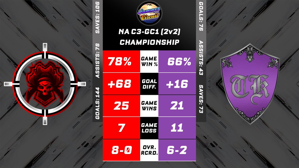 A special look at our AGL Summer Circuit C3-GC1 (2v2) Championship Matchup stats!   
Catch this matchup LIVE Tuesday, 9/26, @ 10pm EST... twitch.tv/amateurgamingl…