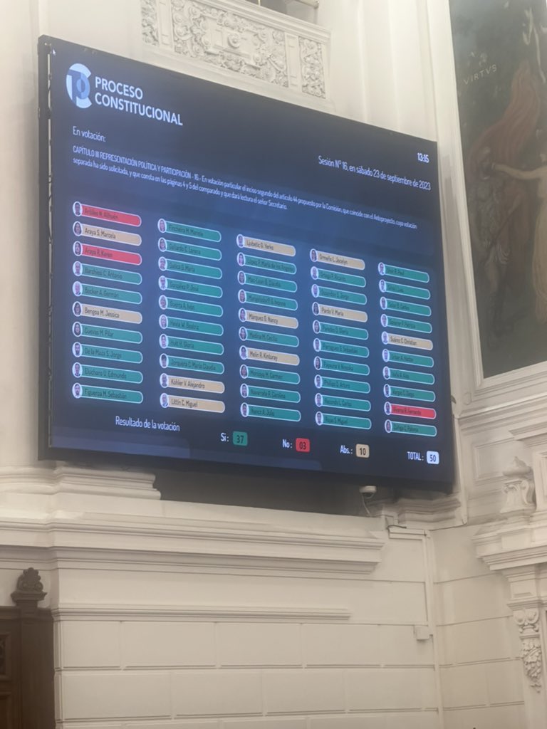 natigonzalez_b's tweet photo. Esta votación es desoladora y preocupante… 10 abstenciones y 3 votos en contra. Se aprobó la norma, pero no puede comprenderse la abstención ni los votos en contra https://t.co/AHN257HYOR