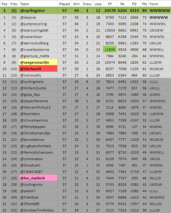PFCL_news's tweet image. #PFCL9 all results of #matchup57 have been processed;
zoercyclingstats.weebly.com/pfcl9/matchup5…

Here is the new league-table;
🥇 @cyclingnico 🏆
🥈 @Deejvie
🥉 @justprocycling