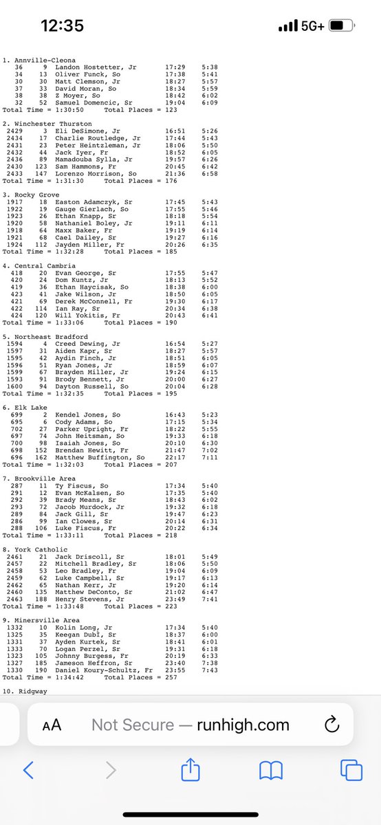 acxcdutchmen's tweet image. BOYS WIN the PIAA Foundations A Race! Great team effort! Landon Hostetter finished 11th and Oliver Funck finished 15th 👏#rainrunners