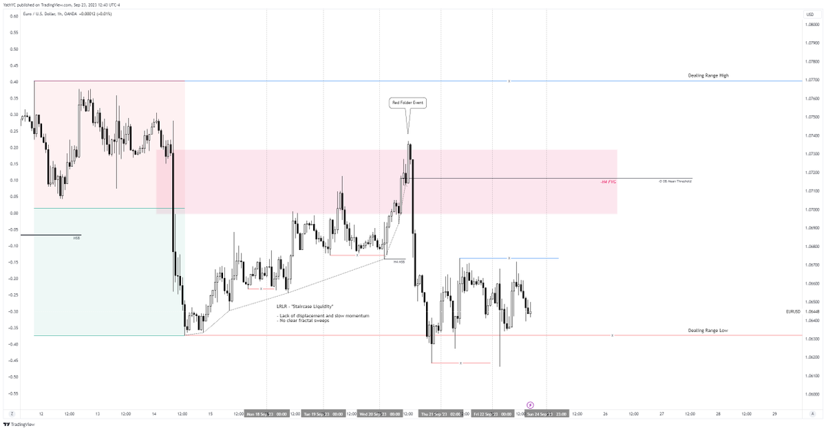 trader_nameless's tweet photo. $EURUSD 
Weekly Review  - 
➡️Price was consolidating for most part of the week therefore trading opportunities were scarce 
➡️Weekly chart bleeding in red however the probabilities are increasing for an upcoming consolidating month(s) or perhaps a sharp squeeze rally https://t.co/cDfxLPegLB