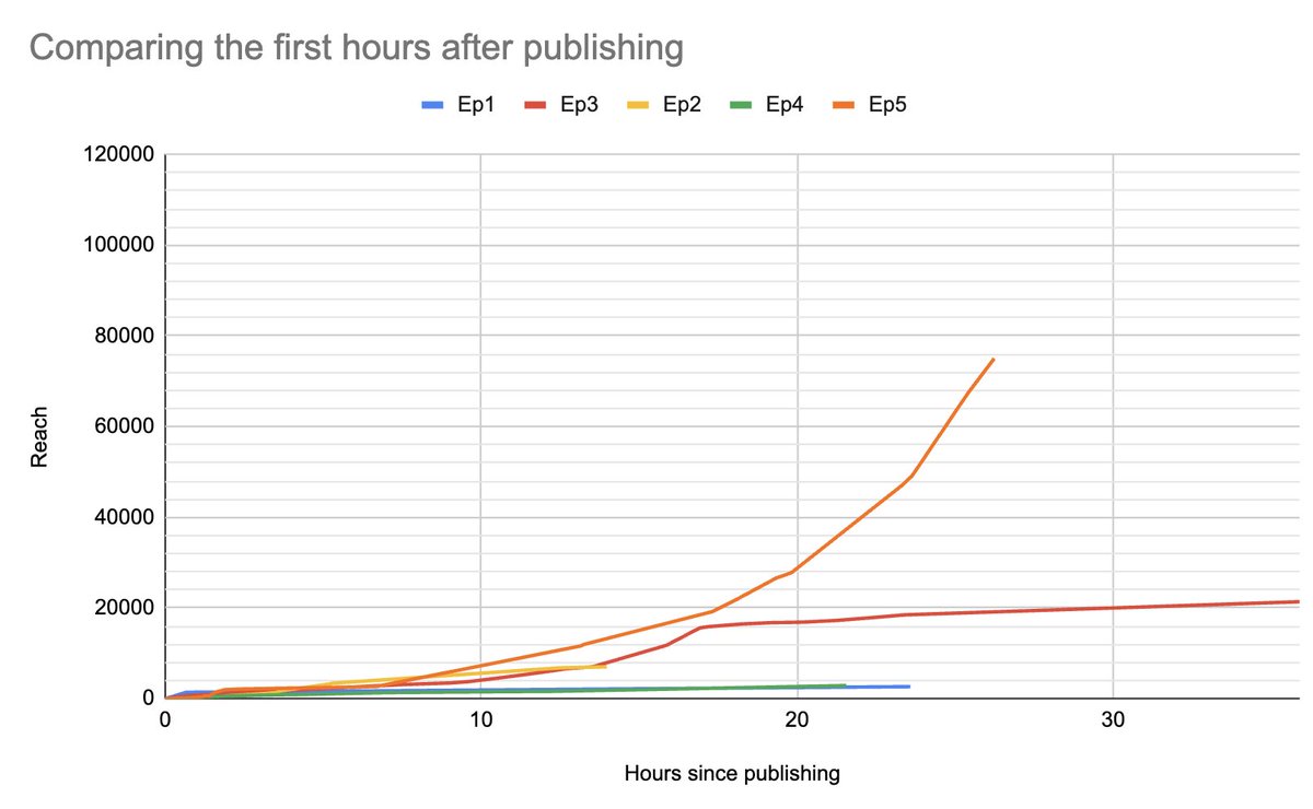 Episode 5 is blowing up rn on our Insta