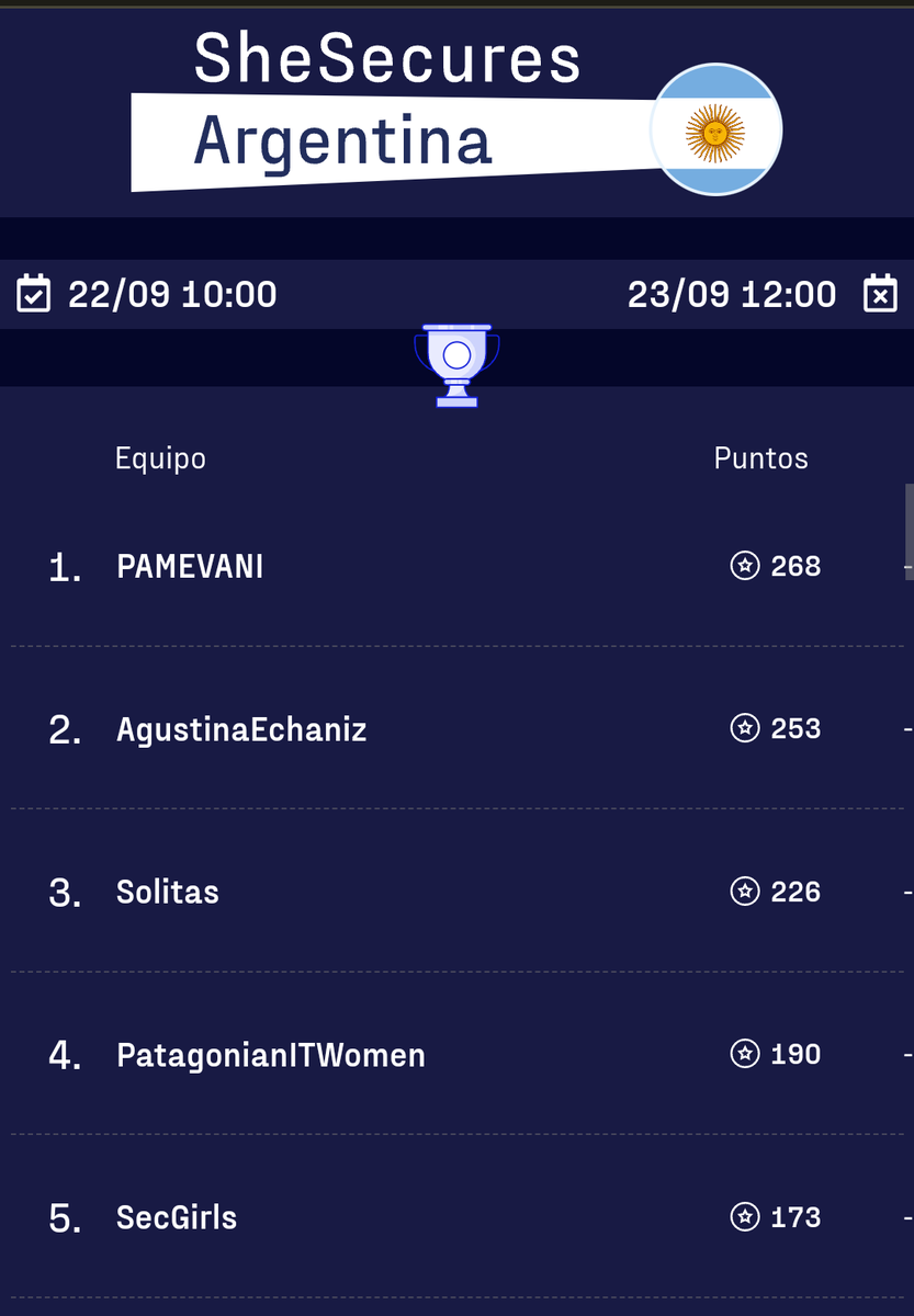 ttahCo's tweet photo. Primera edición de #SheSecures, nuestro equipo #PatagonianITWomen logro el 4to puesto 🏅 2 días de puro Hacking 👩🏻‍💻  @OEA_Cyber @hackrocks_ https://t.co/hK09nvX2UE