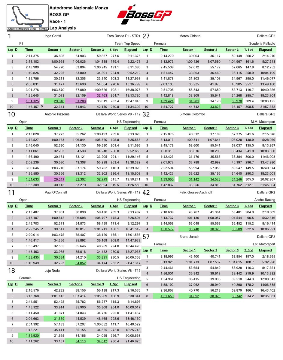 youfukashi1's tweet image. #Juju
#Juju野田樹潤
#BOSSGP
#MONZA
BOSS GP RACE 1 決勝10周。
少ないチャンスで　予選から順位を上げて
総合4位
クラス2位
化け物クラス初出場で　表彰台だぜ。
スゲェよ。