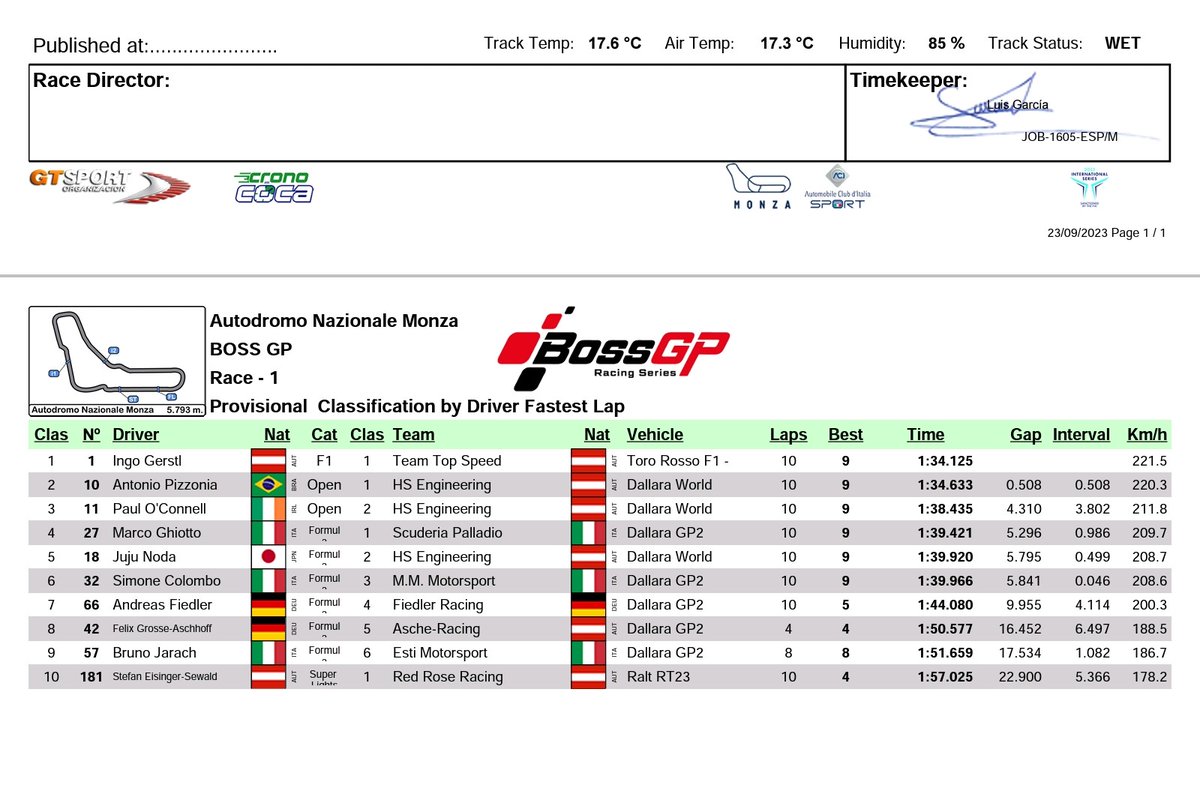 youfukashi1's tweet image. #Juju
#Juju野田樹潤
#BOSSGP
#MONZA
BOSS GP RACE 1 決勝10周。
少ないチャンスで　予選から順位を上げて
総合4位
クラス2位
化け物クラス初出場で　表彰台だぜ。
スゲェよ。