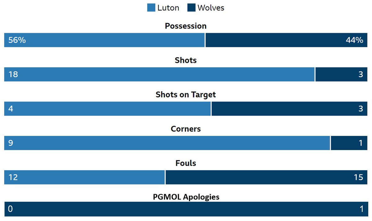 Wolves_Visuals's tweet image. Todays match stats 👇

I think we're all well aware we're a bit dreadful - but it isn't easy against 12 men. 

#wwfc #wolves