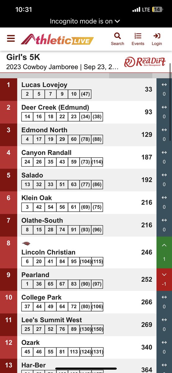 LSWGirlsTF's tweet photo. Great day in Oklahoma for our program against some very good  nationally ranked teams teams from several states!  11th out of 35 and 1st Missouri school! ⁦@MoMileSplit⁩ ⁦@LSWestAD⁩ https://t.co/axjf1HXwFr