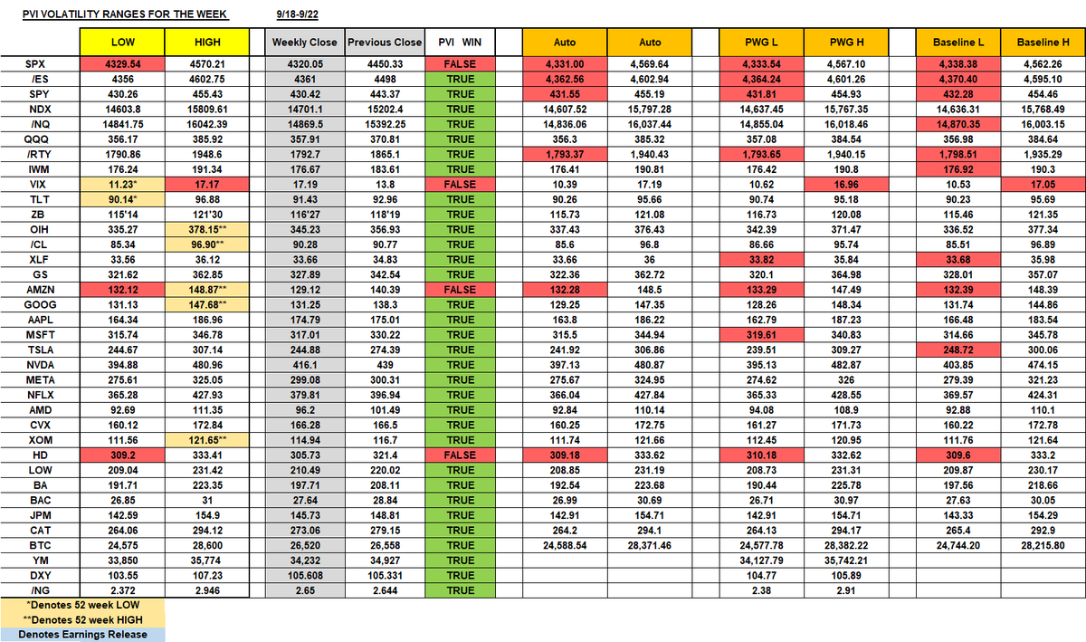 VeteranWallSt's tweet photo. Challenging week for the markets & our models, but I am proud of our work (PVI) compared to the algo models. Fortunately, we had enough profits to close out in front of FOMC!
#TradersHelpingTraders #IncomeGenerator #EarnWhileYouLearn #SPX #SPY #ES #QQQ #IWM #DIA #TLT #VIX #VX #DXY #BTC #Trading #Stocks #Options #Investing #DayTrading #SP500 #Money #Profits #Millionaire #AAPL #AMZN #GOOG #MSFT #TSLA #NVDA #META #NFLX #AMD #GS #JPM #HD #LOW #CVX #XOM #BAC #C #WFC #CL #NG #OIH #ZB