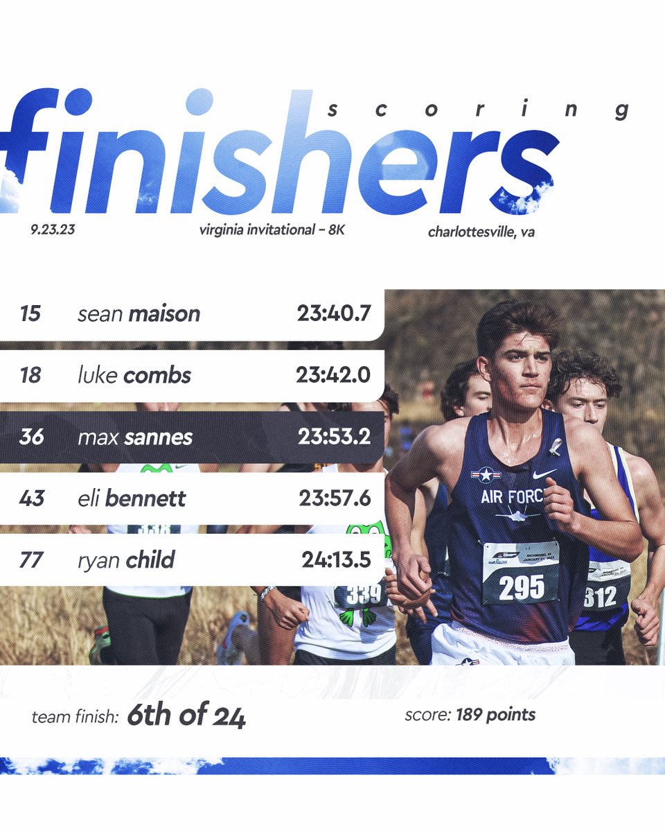 Top-20 finishes from Sean Maison and Luke Combs led the No. 17 #AFXC men to a sixth-place finish at the Virginia Invitational - a finish that bettered three top-10 teams!