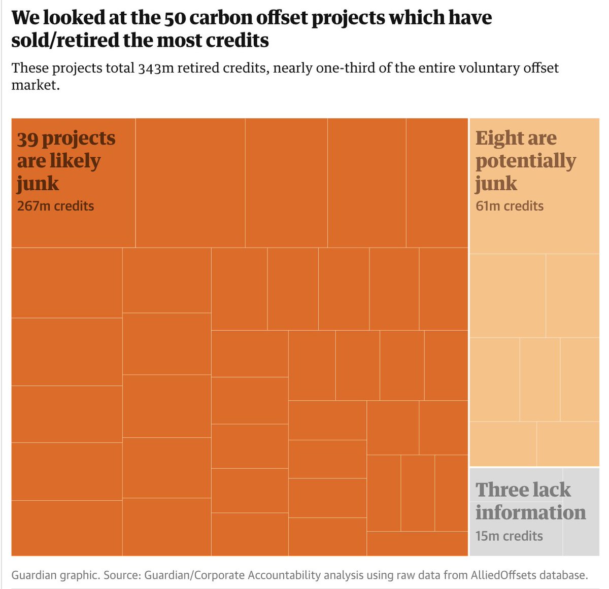 Almost all carbon offset projects are junk.