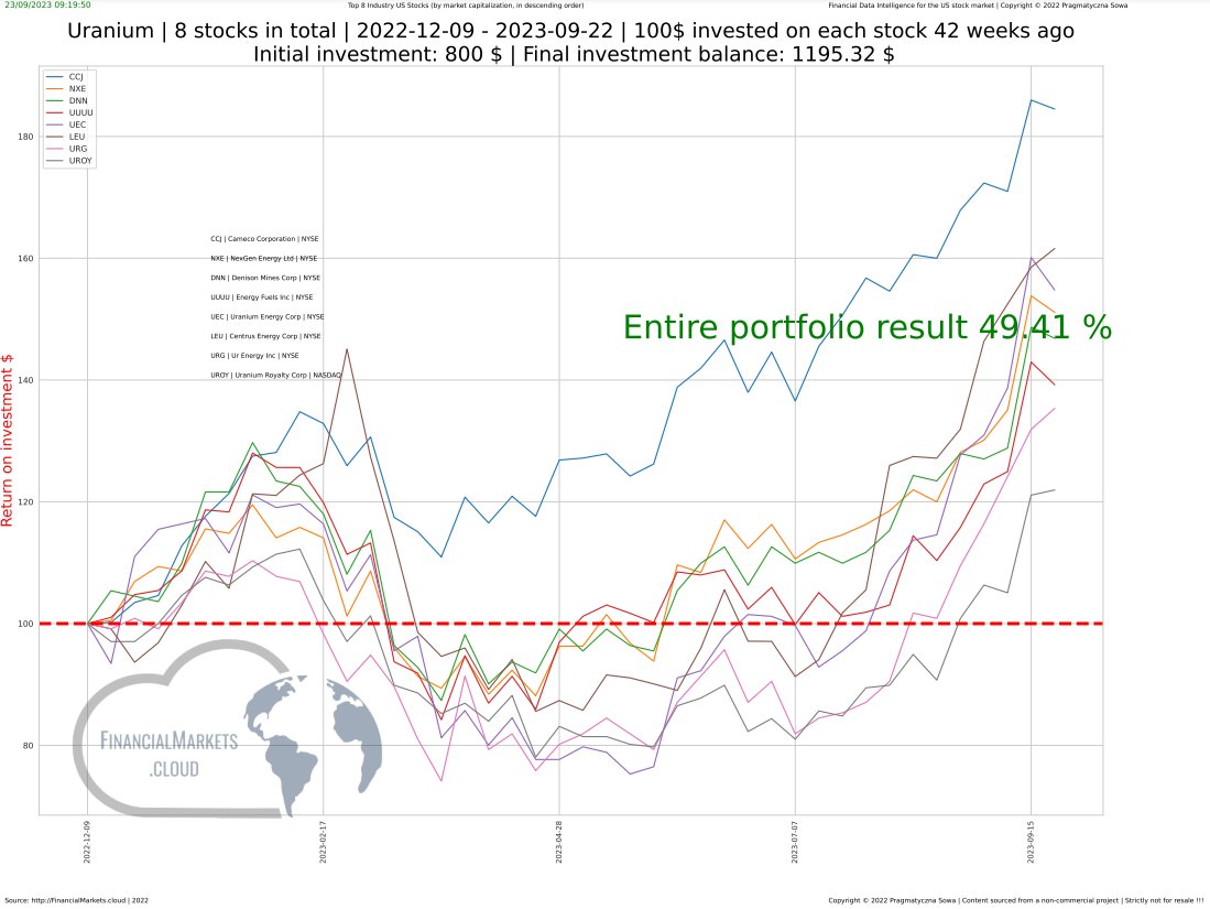 #Uranium stocks #portfolio is number one out of other 100 analyzed industry stock portfolios on the #USstockMarket. In the recent 10 weeks has outperformed other 50 industry stock portfolios.   #week38_2023 #financialDataNews