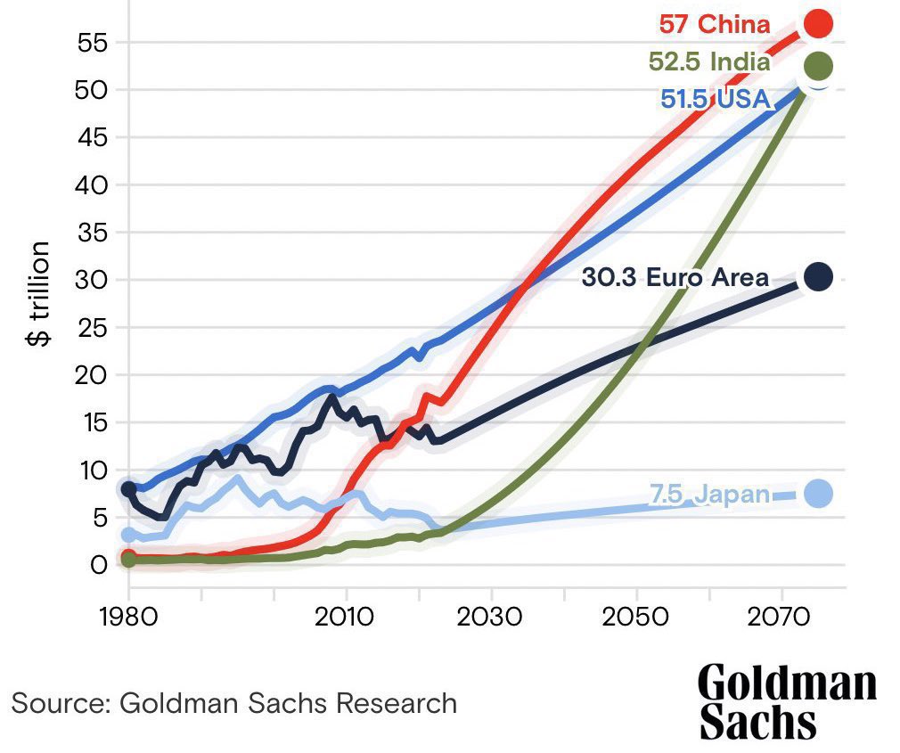 Slapy__'s tweet photo. Goldman Sachs GDP projections for 2075👇

1. 🇨🇳 China ($57 trillion)
2. 🇮🇳 India ($52.5 trillion)
3. 🇺🇸 United States ($51.5 trillion)
4. 🇮🇩 Indonesia ($13.7 trillion)
5. 🇳🇬 Nigeria ($13.1 trillion)
6. 🇵🇰 Pakistan ($12.3 trillion)
7. 🇪🇬 Egypt ($10.4 trillion)
8. 🇧🇷 Brazil ($8.7 trillion)
9. 🇩🇪 Germany ($8.1 trillion)
10. 🇲🇽 Mexico ($7.6 trillion)
11. 🇬🇧 UK ($7.6 trillion)