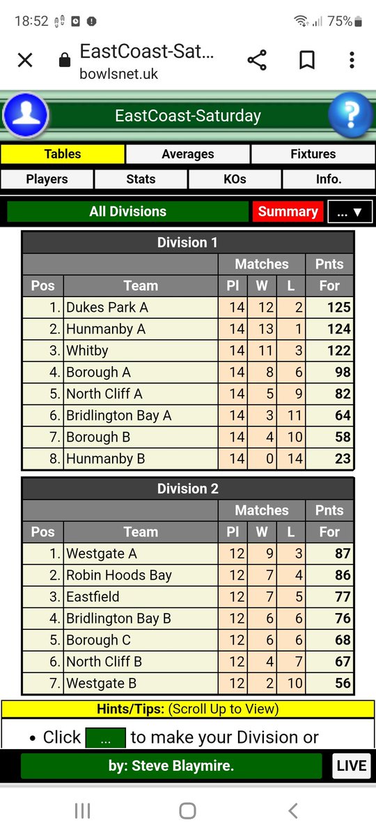 The Saturday League came to a close this morning with Hunmanby B losing to Whitby. Our A team finished runners up to Dukes Park A losing out by just 1 point! Sadly our B team failed to win a game and are unfortunately relegated.