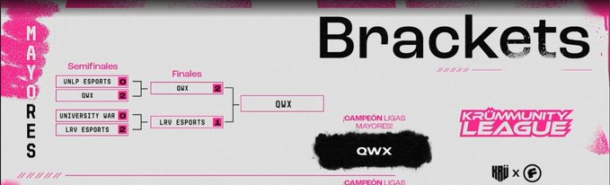 ¡🇨🇱<a href="/qwxgang/">✞ QWX ✞</a> son los nuevos campeones de la Krummunity League!

Le ganaron la gran final 2-1 a 🇦🇷🇧🇷🇺🇾<a href="/LRVEsports/">LRV</a> y se llevaron $200 USD. Este es el roster campeon👏:

🇨🇱<a href="/olzerr/">olzerr</a>
🇨🇱<a href="/fennyvlr/">fenNy</a>
🇨🇱<a href="/badzww/">badzw</a>
🇨🇱<a href="/nazekgg/">nazek</a>
🇨🇱<a href="/Motitaa9/">OXÜ mta</a>
