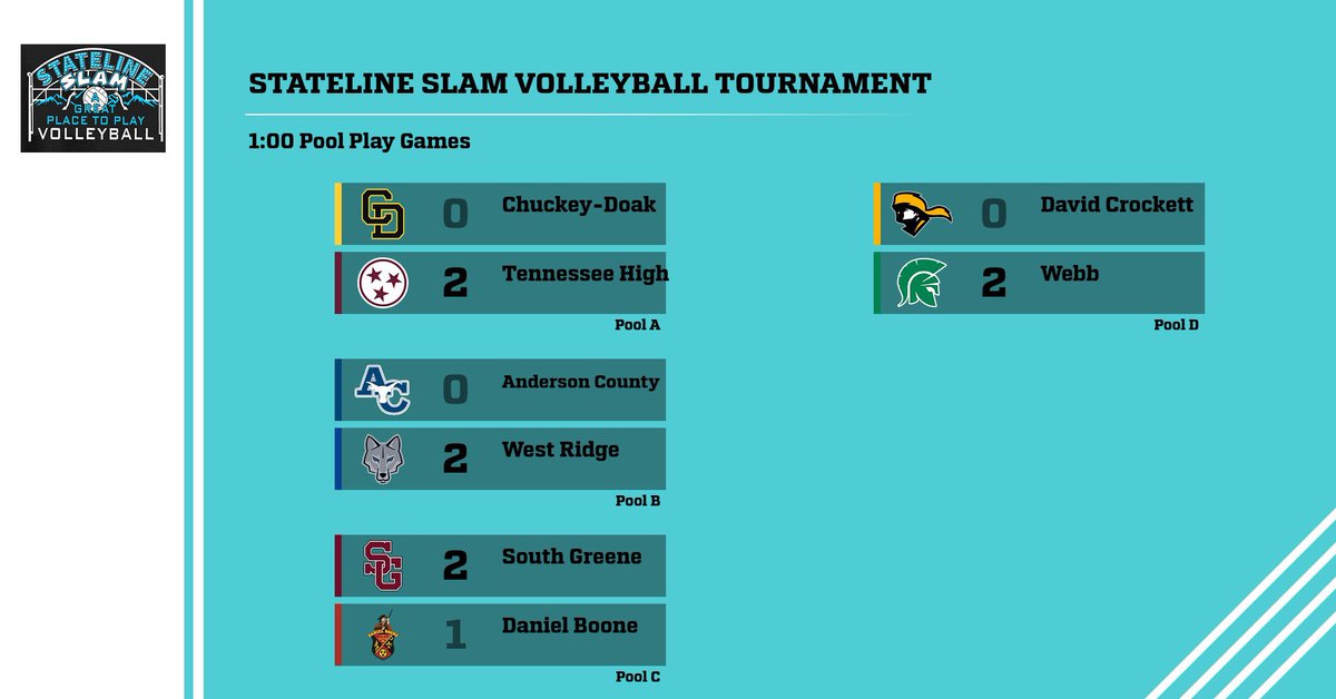 statelineslamvb's tweet photo. 1:00 pool play games. Last round of pool play is underway! https://t.co/7z1QN9DlrL