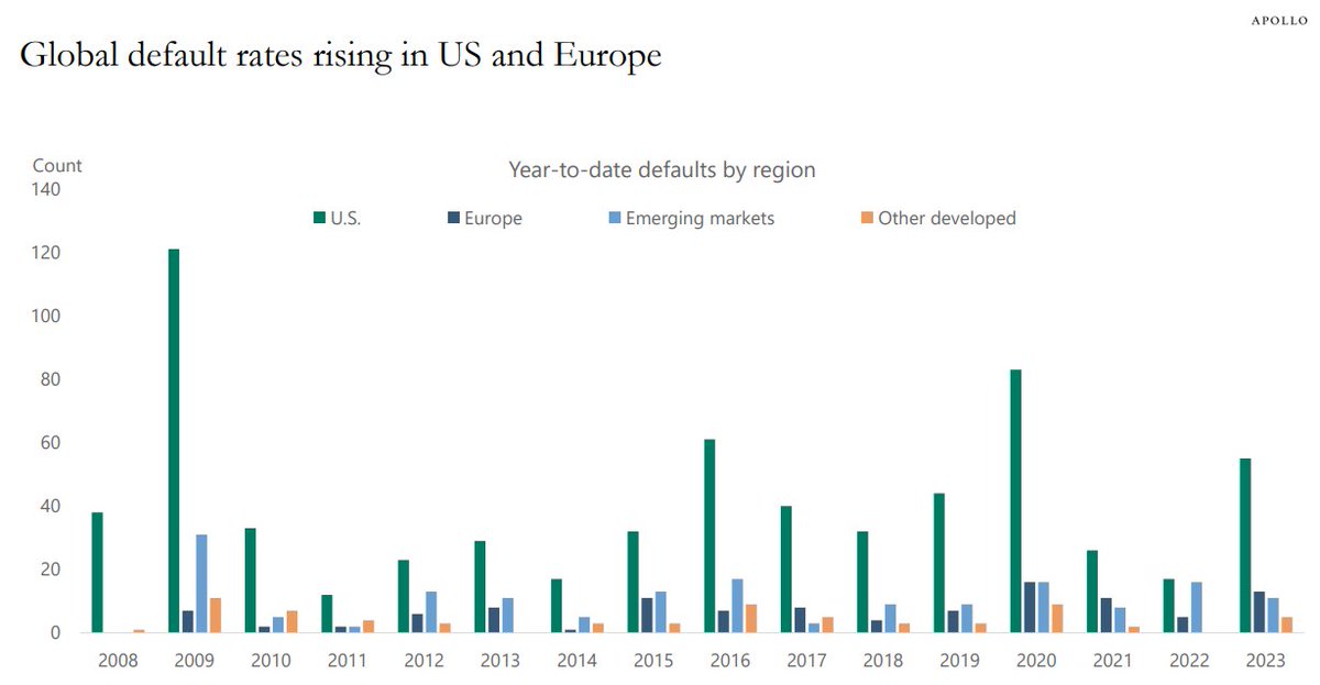 KobeissiLetter's tweet image. Year-to-date default rates in the US and Europe are already above 2008 levels.

Interestingly, this is barely getting any attention.

We are on track to see more defaults in the US and Europe than all years back 2009, other than 2020.

Default rates have nearly tripled since 2022