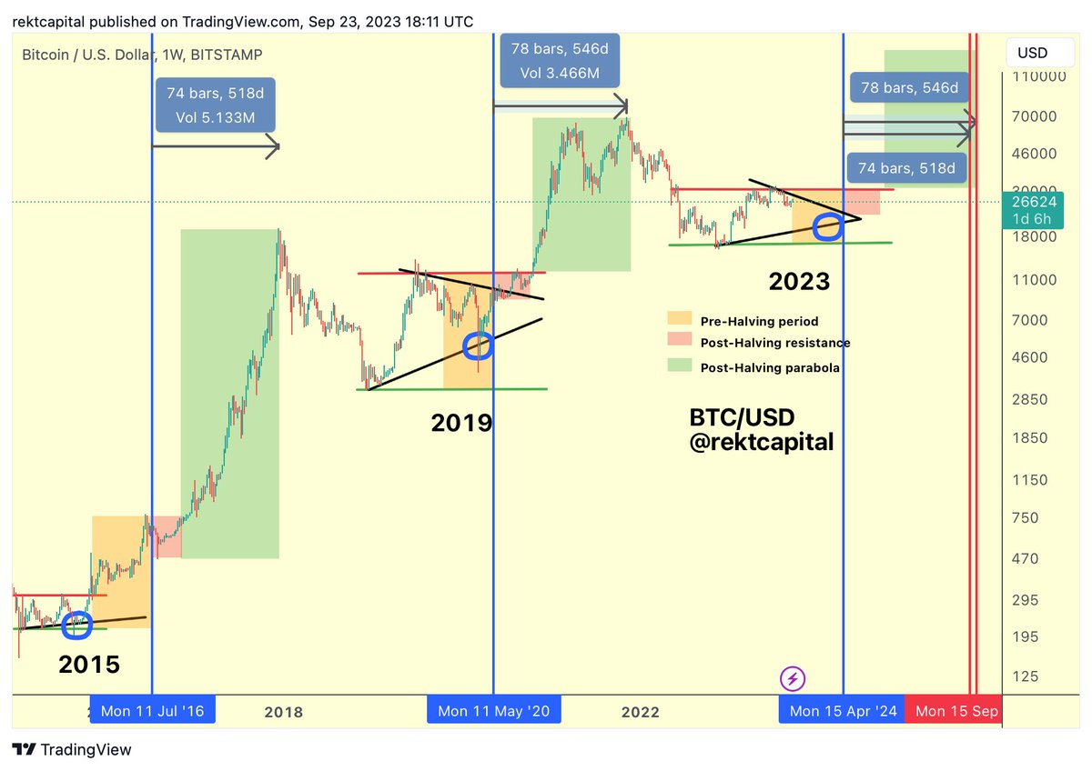 BTC Over the past several years, it has taken Bitcoin 518-546 days to top  out after its Halving If history repeats, Bitcoin could top in either  mid-September 2025 or mid-October 2025 $BTC #
