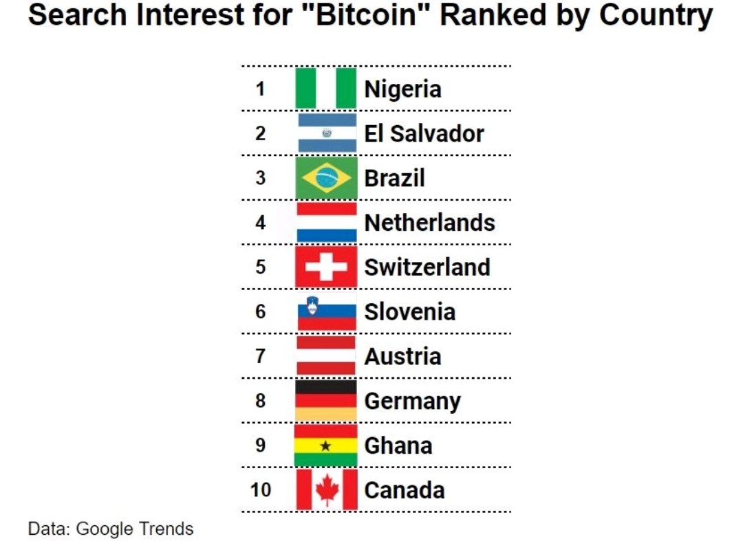 zacguignard's tweet photo. #Bitcoin search interest ranked by country. https://t.co/L6swnsowr6