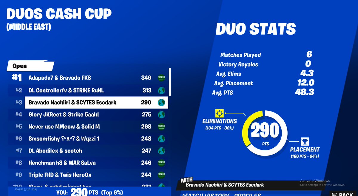 🥉Duo Cash Cup Finals (300$) 
Unlucky Games :( 
@bravadogaming #bringthebravado