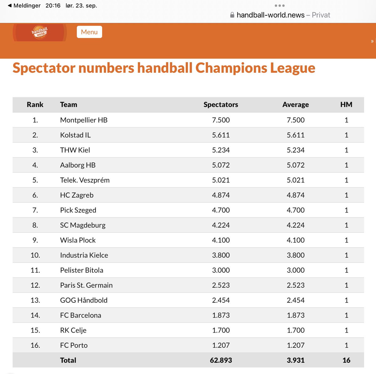 Ikke så værst å har nest høyest publikumsantall i Champions League hittil.