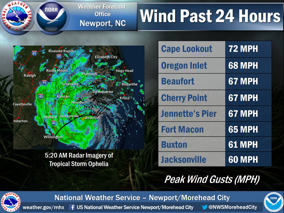 NWSMoreheadCity's tweet photo. The wind threat has diminished from Tropical Storm Ophelia, but storm surge concerns remain soundside for the Outer Banks. Take a look at our peak wind gusts from the event 💨
#ncwx #obx #tropicalstorm #Ophelia https://t.co/8SwGzZyXUp