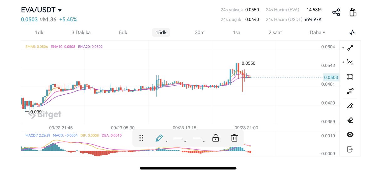 $EVA BİTGET borsasından alım yapıyorum🔥🚀 Uzun vadede güzel kârlar elde edeceğimizi düşünüyorum 💵 Kendi cüzdanı kendi ağı olan $EVA yeni listemeler de yapacaktır. ReFi projeleri arasında kendi gücünü kanıtlayacaktır. Bakalım neler yapacak 👀⬇️ t.me/evadore