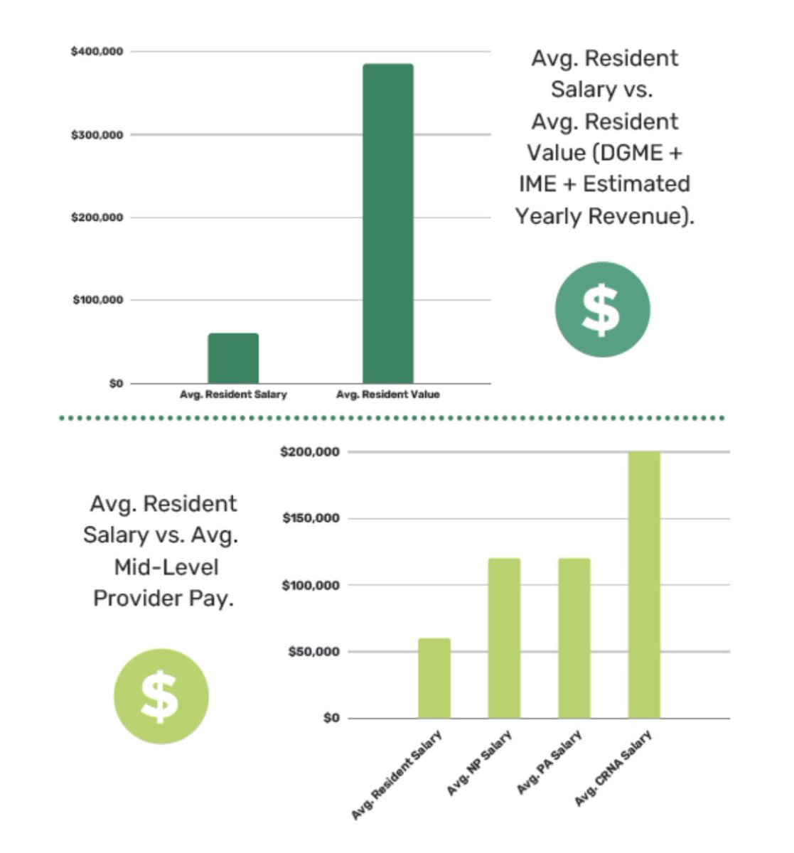 I broke down the numbers for you in the latest @ASAMonitor issue. Who funds resident physicians and are their salaries fair? It seems that many changes are necessary. pubs.asahq.org/monitor/articl…