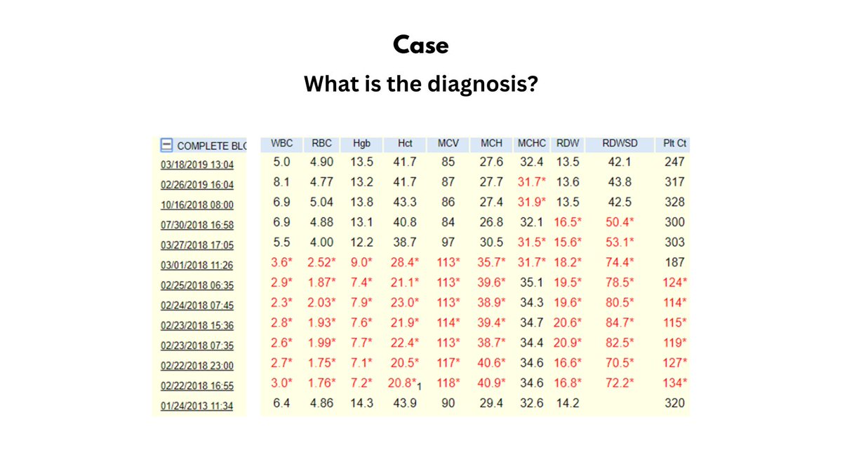 1 4 case check out the cbc time series and make a diagnosis without
