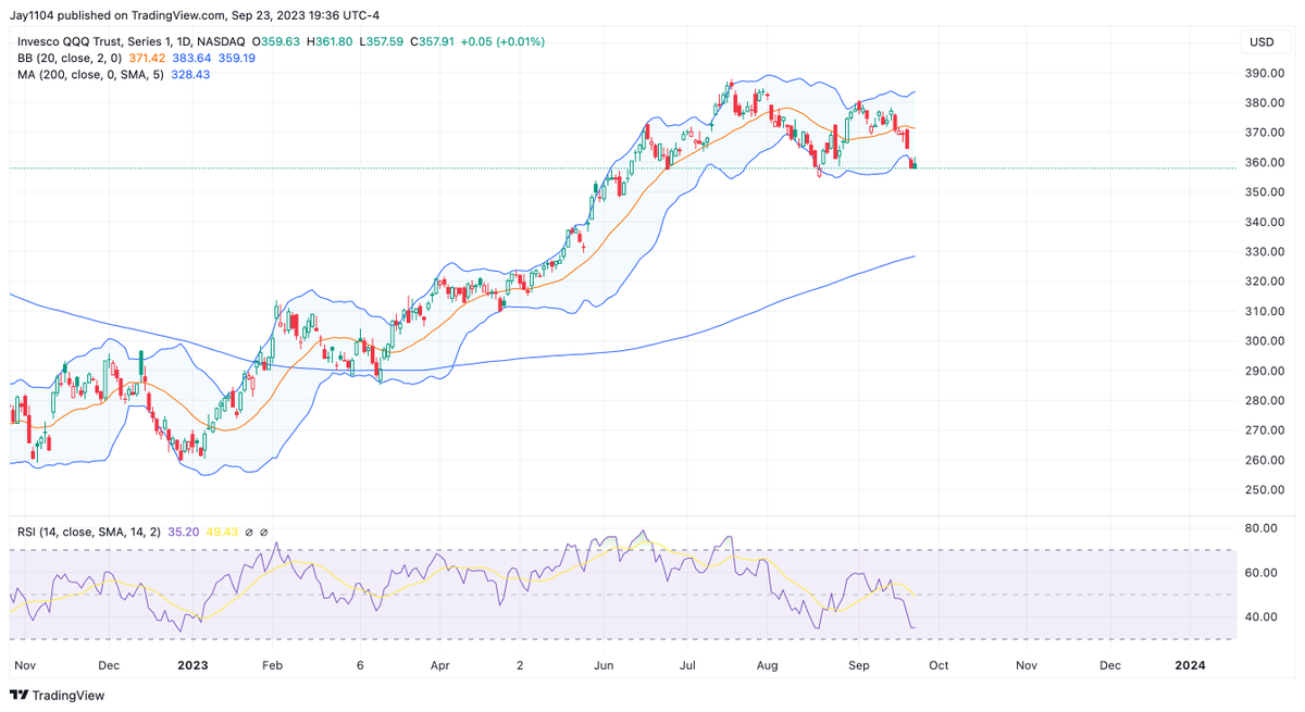 People make stupid comments like the market is oversold it has to bounce. It was overbought the whole way higher. So why can't it be oversold the whole way down?