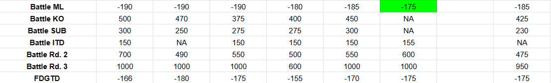 LiamPicksFights's tweet photo. 3/4 official bets have cashed at #UFCVegas79
Means/Fialho FDGTD -225 ๐ฃ๐ฅ
Battle -175 โ๏ธ
Battle Rd. 2+ 700 ๐ฏ
Battle Rd. 3+ 1000 โ๏ธ
At my best, that's what I do โฅ๏ธโ๏ธ
Lord willing we can keep the ball rolling ๐ค
#GablingTwitter #MMATwitter #UFC https://t.co/jczfSVpwZk