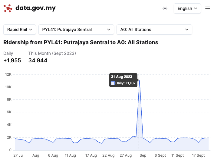 Thevesh's tweet photo. A truly beautiful piece of data showing how central public transport is to nation-building efforts.

Check out that insane spike in MRT ridership from Putrajaya Sentral on 31st August. :') From ~2k daily to over 11k on Merdeka day!

You can check it out for yourself on https://t.co/lUoJYHVIGG: https://t.co/W3NLXSmLQN